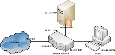 network transparent proxy mikrotik as router