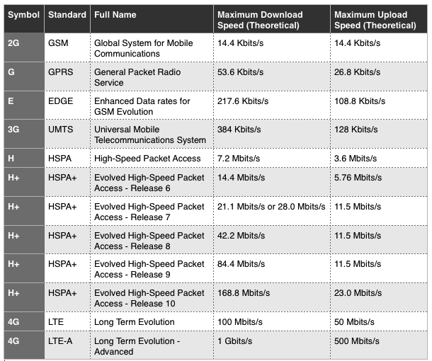 difference between 3G H